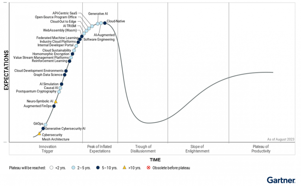 A graph showing five different sections and concepts such as generative AI on different points on the graph. Used to represent emerging technologies and the hype surrounding them.